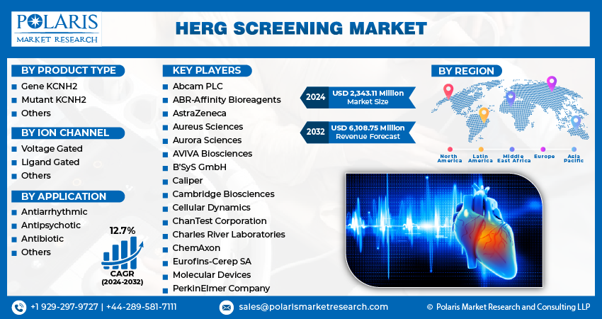 HERG Screening Market Share